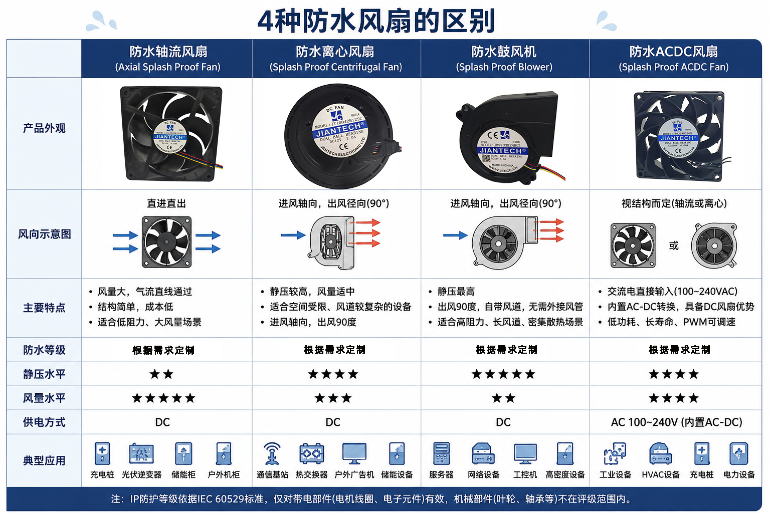 防水散热风扇有哪些类型？轴流风扇、离心风扇、鼓风机与EC风扇全面解析07