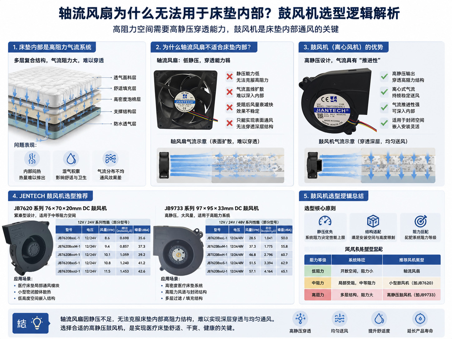 轴流风扇为什么无法用于床垫内部？鼓风机选型逻辑解析06