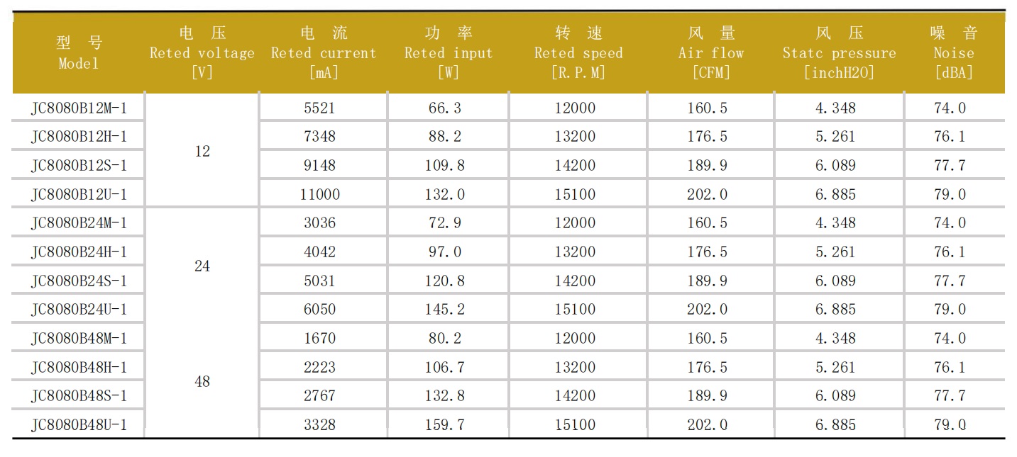 最高15100RPM！健策JENTECH JC8080双胞胎风扇，为高密度风墙散热而来03