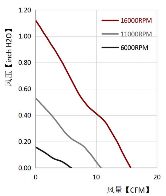 健策轴流风扇JC4020B12S-02产品PQ曲线