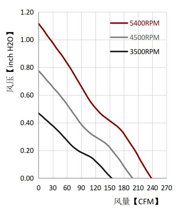 健策轴流风扇JC12038B48S-02产品PQ曲线图