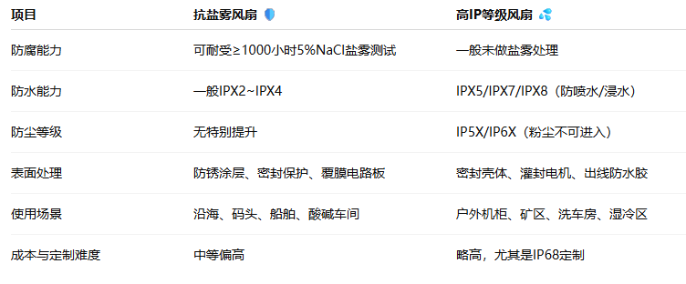 防盐雾腐蚀风扇与普通风扇的耐久性评测 