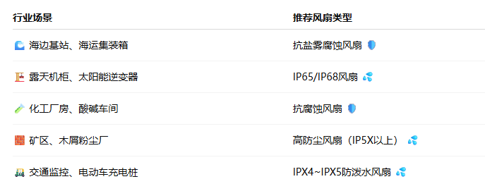 防盐雾腐蚀风扇与普通风扇的应用场景推荐图表